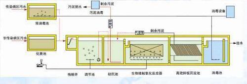 医疗废水处理设备原理图