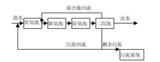 工业园区污水处理设备工艺流程