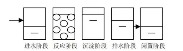 SBR工艺过程