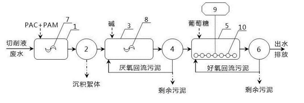 切削液废水处理设备工艺流程图